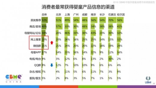 2016中国孕婴童消费市场调查报告：消费者购物习惯分析