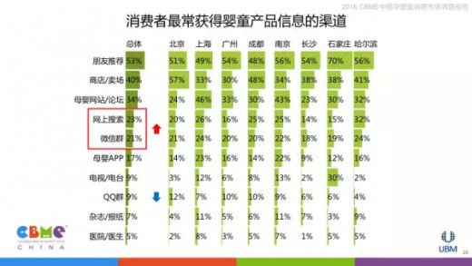 2016中國孕嬰童消費市場調(diào)查報告：消費者購物習(xí)慣分析