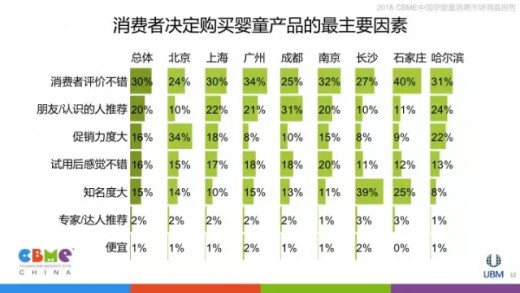 2016中国孕婴童消费市场调查报告：消费者购物时看重的因素分析