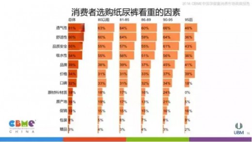 2016中国孕婴童消费市场调查报告：消费者购物时看重的因素分析