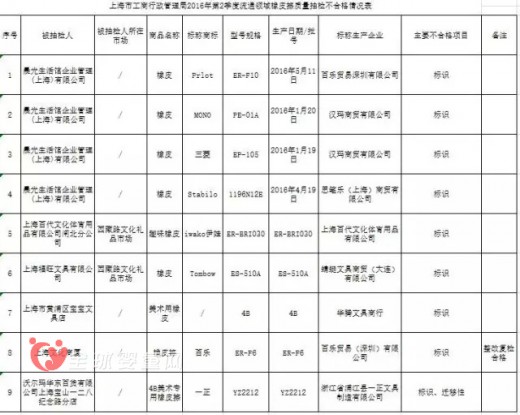 上海工商局：檢查15批次文具不合格   橡皮擦的問題有點(diǎn)大