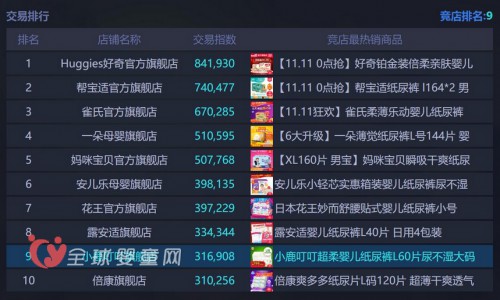 小鹿叮叮纸尿裤双十一全球第九  前一小时销售额破500万