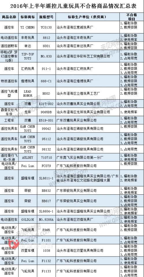 95批次兒童玩具抽檢不合格 雙鷹等品牌玩具上黑榜