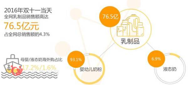 “雙十一”母嬰產品全網銷售額破百億