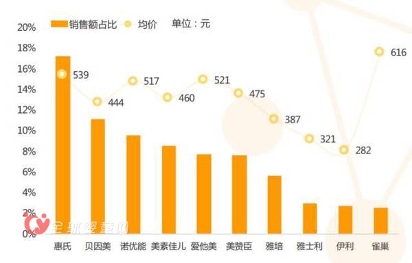 “雙十一”母嬰產品全網銷售額破百億