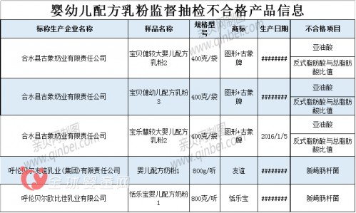 食品總局發(fā)布通告：3家企業(yè)5個(gè)批次嬰幼兒配方乳粉不合格