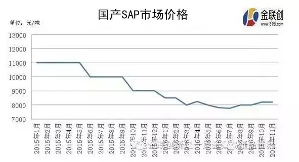 國產SAP市場價格可能會出現(xiàn)上漲 紙尿褲價格也有可能上漲