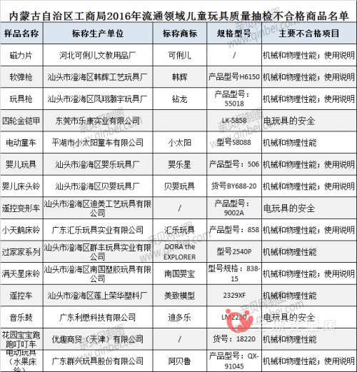 2016年15種兒童玩具存在質(zhì)量問題