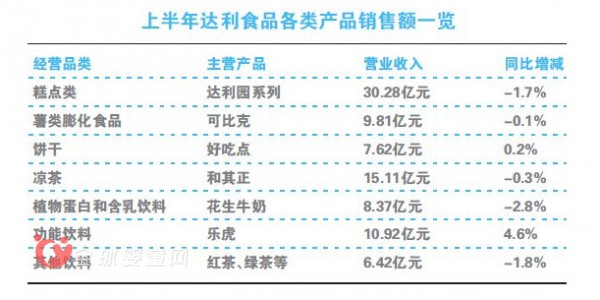 達(dá)利食品爆款明星產(chǎn)品遭重創(chuàng) 二線產(chǎn)品救市難