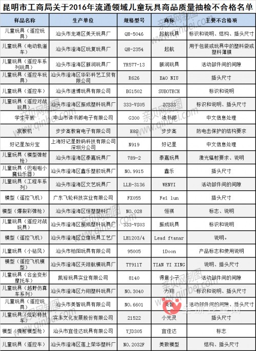 24批次玩具抽檢不合格 步步高讀書郎上黑榜