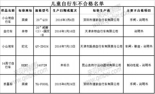 湖南省工商行政管理局公布：5批次儿童自行车抽检不合格  英骑上黑榜