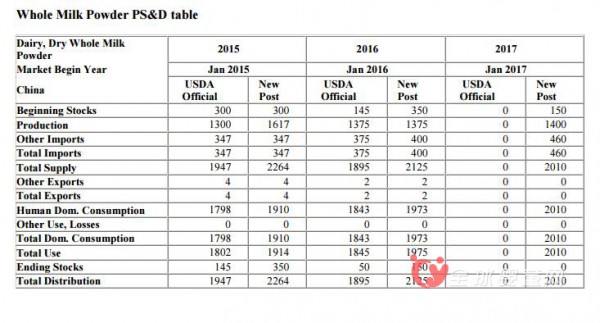 美國農(nóng)業(yè)部預(yù)測報告：中國2017年液態(tài)奶進(jìn)口量將大幅度增長