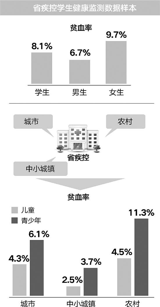 2015年浙江省疾病預(yù)防控制報告 貧血成了孩子健康主要問題