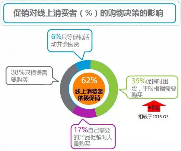 電商市場(chǎng)的價(jià)格之戰(zhàn)引發(fā)囤貨 整體電商發(fā)展趨勢(shì)