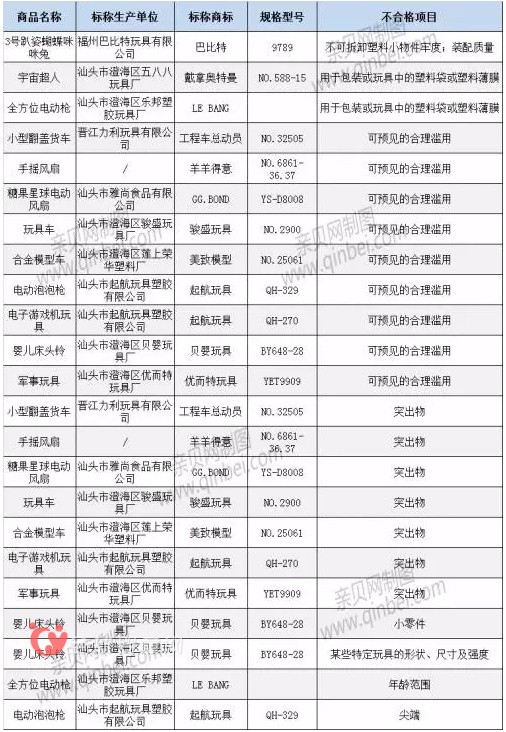 廣東抽檢兒童玩具不合格率為10% 巴比特羊羊得意上黑榜