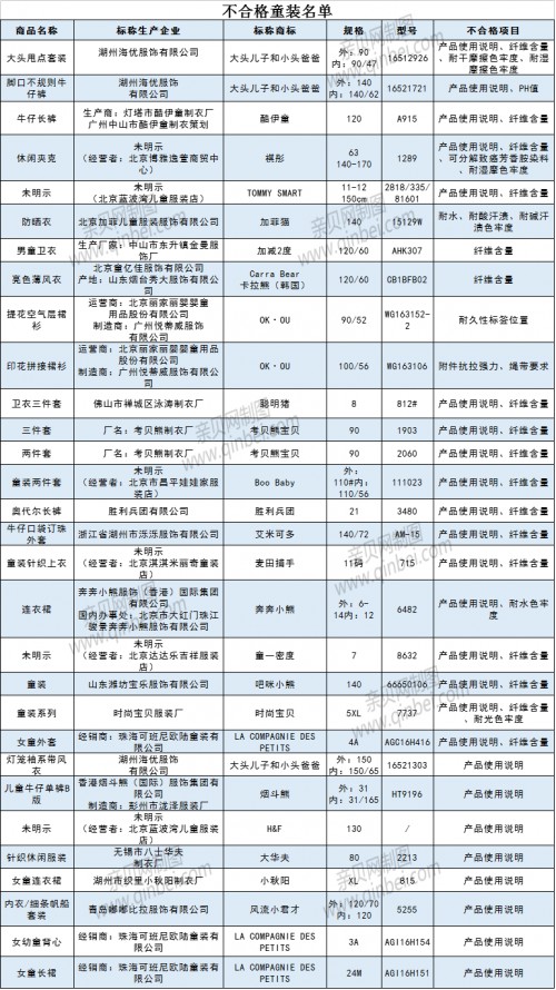 30批次童裝抽檢不合格   多款知名品牌上黑榜