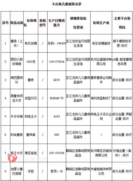 湖南省通报2015年商品质量抽查情况 儿童服装类不合格