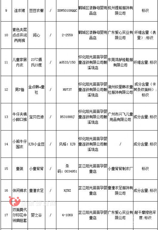 湖南省通报2015年商品质量抽查情况 儿童服装类不合格