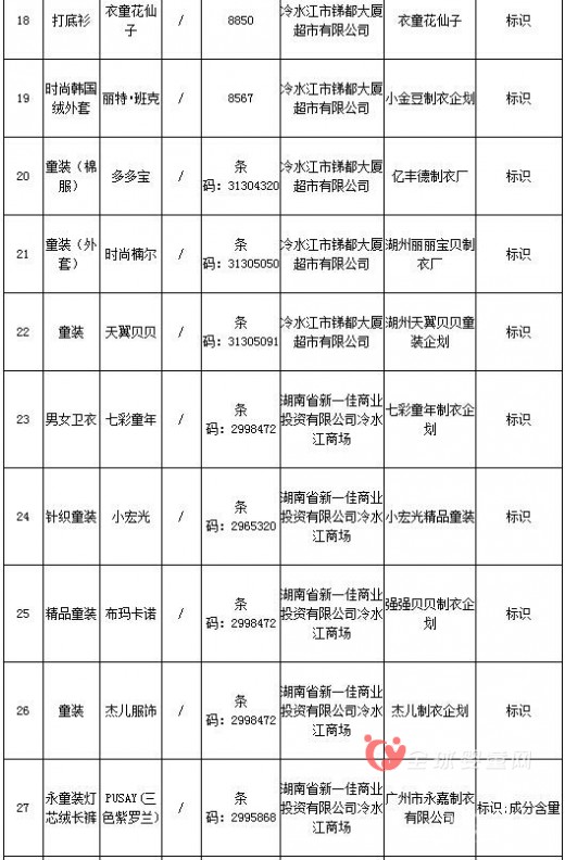 湖南省通報(bào)2015年商品質(zhì)量抽查情況 兒童服裝類不合格