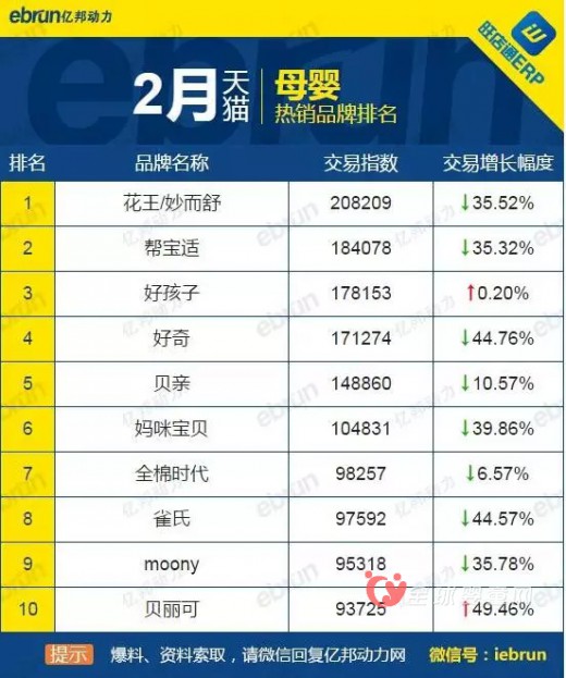 2月份天貓、淘寶母嬰產(chǎn)品銷售排行榜