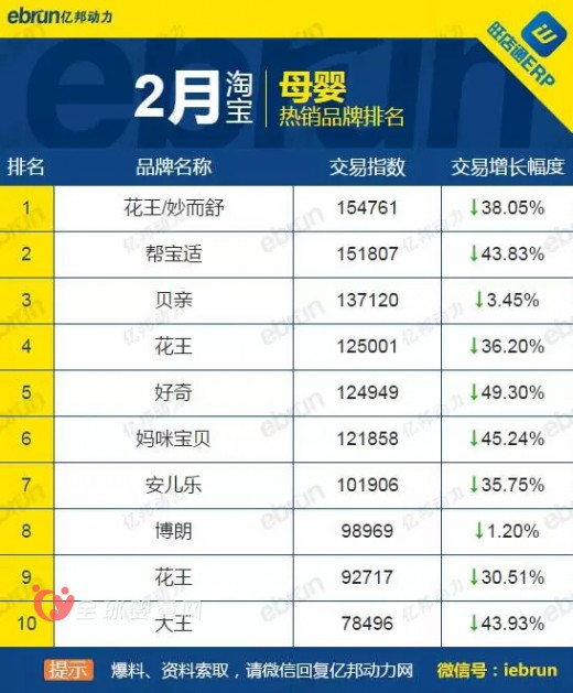 2月份天貓、淘寶母嬰產(chǎn)品銷售排行榜