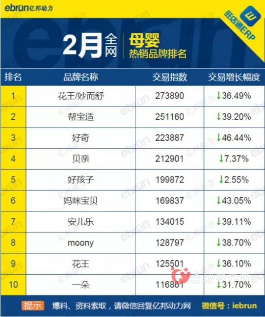 2月份天貓、淘寶母嬰產(chǎn)品銷售排行榜