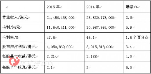 恒安盤點2015年業(yè)績 公布2015年業(yè)績報告