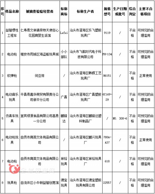 四川省工商局抽检：8个批次儿童玩具质量不合格