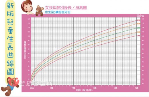 爸爸媽媽究竟該用何種方式去判斷寶寶的成長狀況？