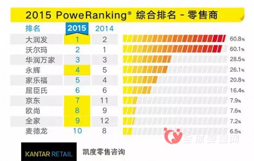 大潤發(fā)首次超越沃爾瑪 成為零售商的首要選擇