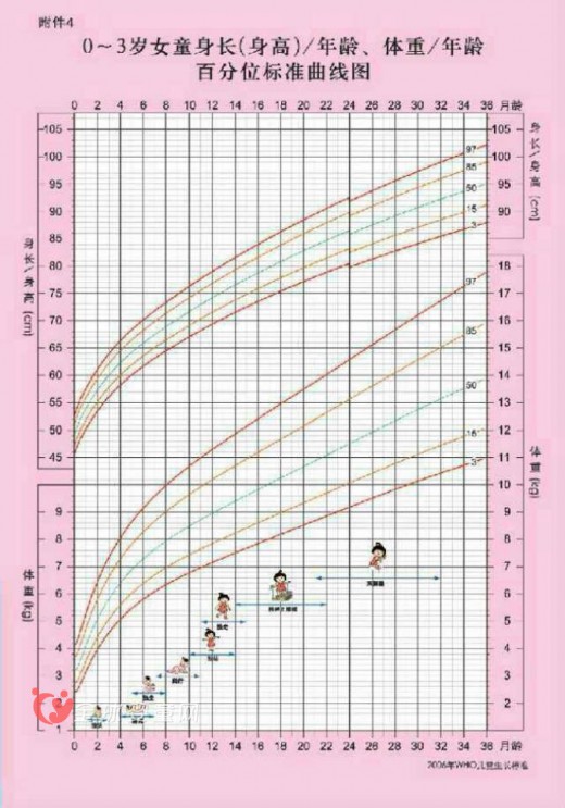 爸爸媽媽究竟用什么來借鑒自家寶寶的生長情況？