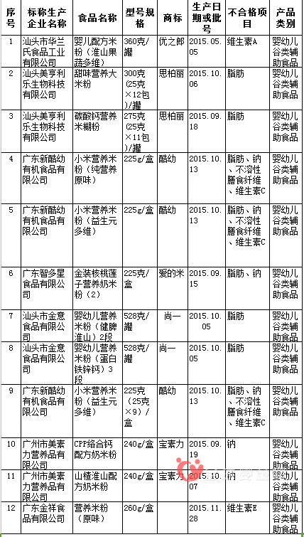 廣東食品藥物監(jiān)管局發(fā)布12批嬰兒輔食不及格名單