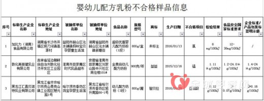 加比力、金貴族奶粉存在安全風(fēng)險被國家食藥監(jiān)總局點名