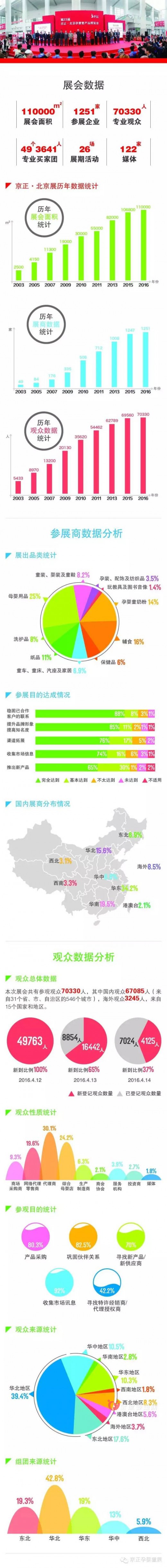 第23届京正·北京孕婴童产品博览会展后报告