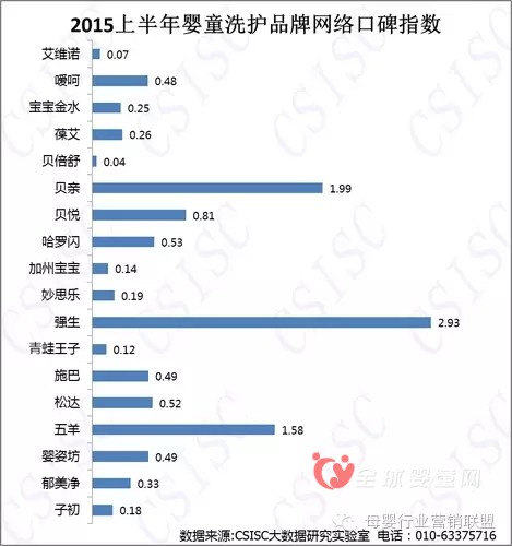 中國(guó)嬰幼兒洗護(hù)品牌的質(zhì)量報(bào)告 在消費(fèi)者的口碑究竟怎么樣