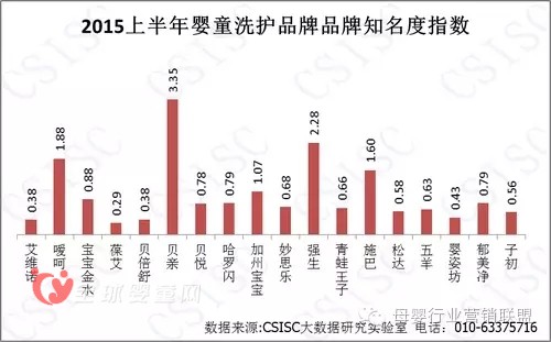 中國(guó)嬰幼兒洗護(hù)品牌的質(zhì)量報(bào)告 在消費(fèi)者的口碑究竟怎么樣