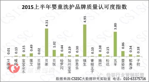 中國(guó)嬰幼兒洗護(hù)品牌的質(zhì)量報(bào)告 在消費(fèi)者的口碑究竟怎么樣