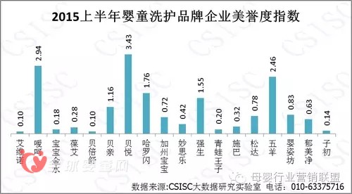 中國(guó)嬰幼兒洗護(hù)品牌的質(zhì)量報(bào)告 在消費(fèi)者的口碑究竟怎么樣