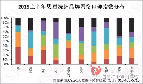 中國(guó)嬰幼兒洗護(hù)品牌的質(zhì)量報(bào)告 在消費(fèi)者的口碑究竟怎么樣