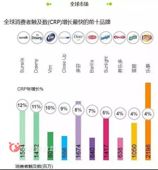 2016全球品牌足跡報告 揭曉消費者經(jīng)常購買的品牌