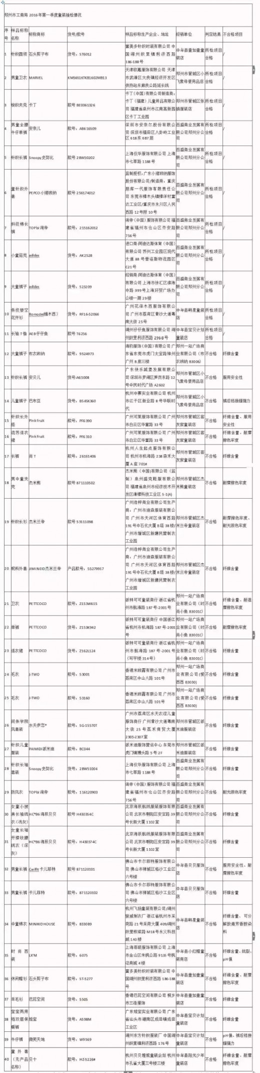 黑名单重灾区：29批次童装抽检不合格 巴布豆、史努比等知名品牌上名单