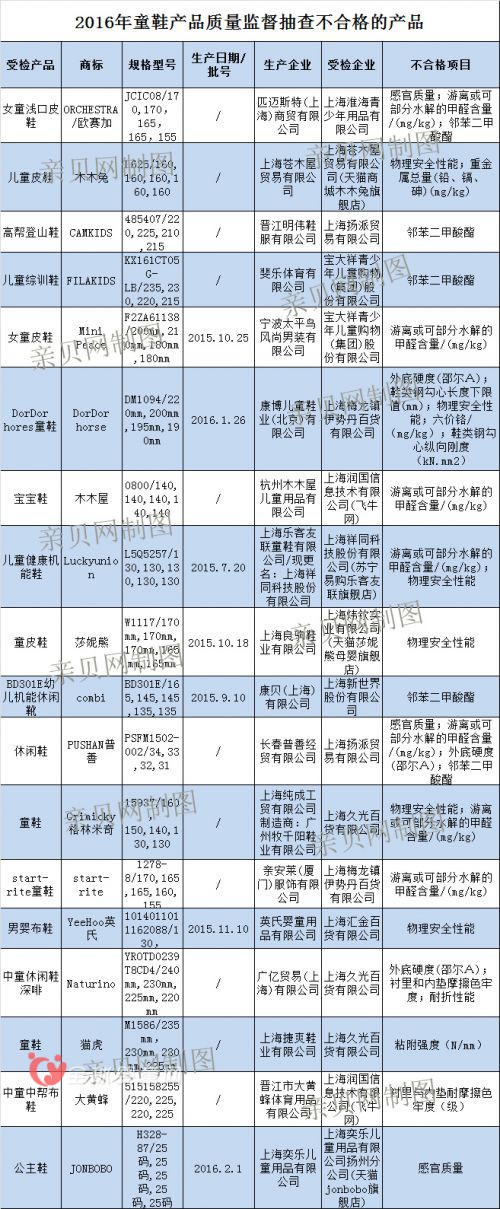 童鞋質檢問題多 太平鳥童鞋上黑榜