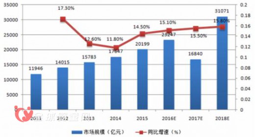 2016嬰童食品行業(yè)發(fā)展趨勢(shì)及市場(chǎng)規(guī)模預(yù)測(cè)