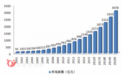 2016嬰童食品行業(yè)發(fā)展趨勢(shì)及市場(chǎng)規(guī)模預(yù)測(cè)