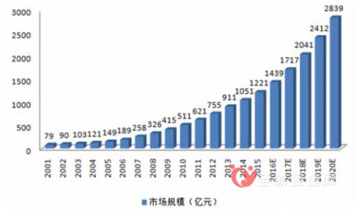 2016嬰童食品行業(yè)發(fā)展趨勢(shì)及市場(chǎng)規(guī)模預(yù)測(cè)