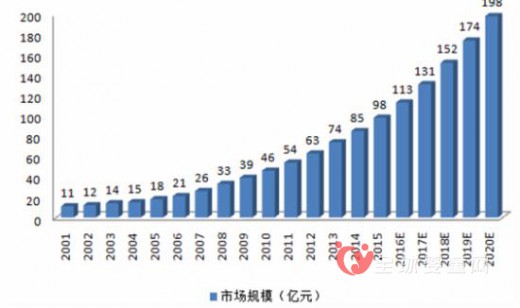 2016嬰童食品行業(yè)發(fā)展趨勢(shì)及市場(chǎng)規(guī)模預(yù)測(cè)