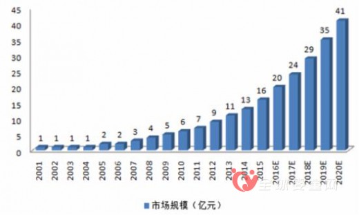 2016嬰童食品行業(yè)發(fā)展趨勢(shì)及市場(chǎng)規(guī)模預(yù)測(cè)