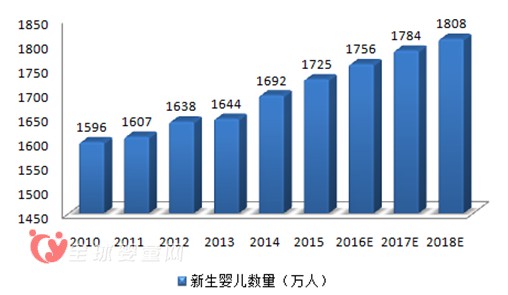 2016嬰童食品行業(yè)發(fā)展趨勢(shì)及市場(chǎng)規(guī)模預(yù)測(cè)