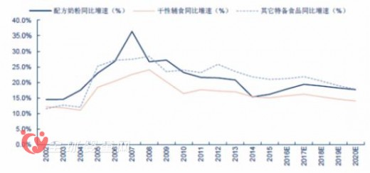 2016嬰童食品行業(yè)發(fā)展趨勢(shì)及市場(chǎng)規(guī)模預(yù)測(cè)