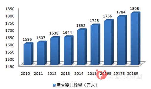 2016嬰童食品行業(yè)發(fā)展趨勢(shì)及市場(chǎng)規(guī)模預(yù)測(cè)